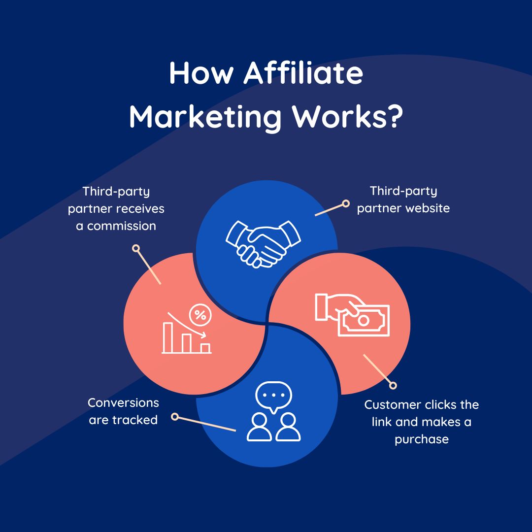 Affiliate Marketing